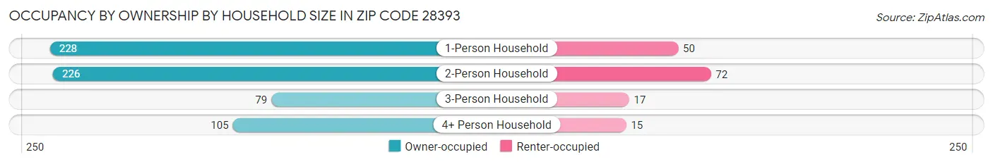 Occupancy by Ownership by Household Size in Zip Code 28393