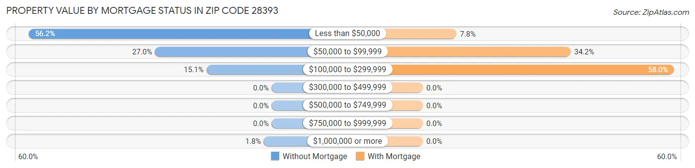 Property Value by Mortgage Status in Zip Code 28393