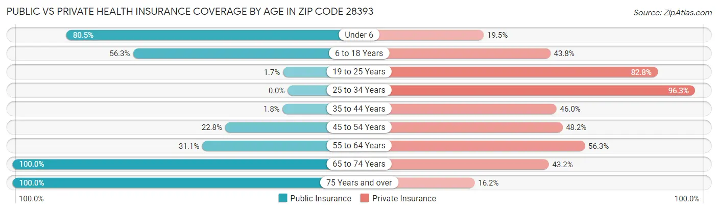 Public vs Private Health Insurance Coverage by Age in Zip Code 28393