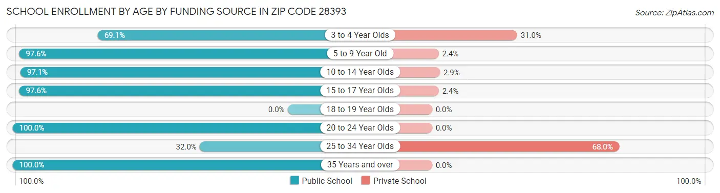 School Enrollment by Age by Funding Source in Zip Code 28393