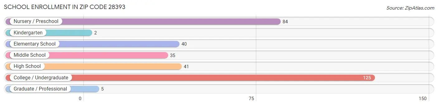 School Enrollment in Zip Code 28393