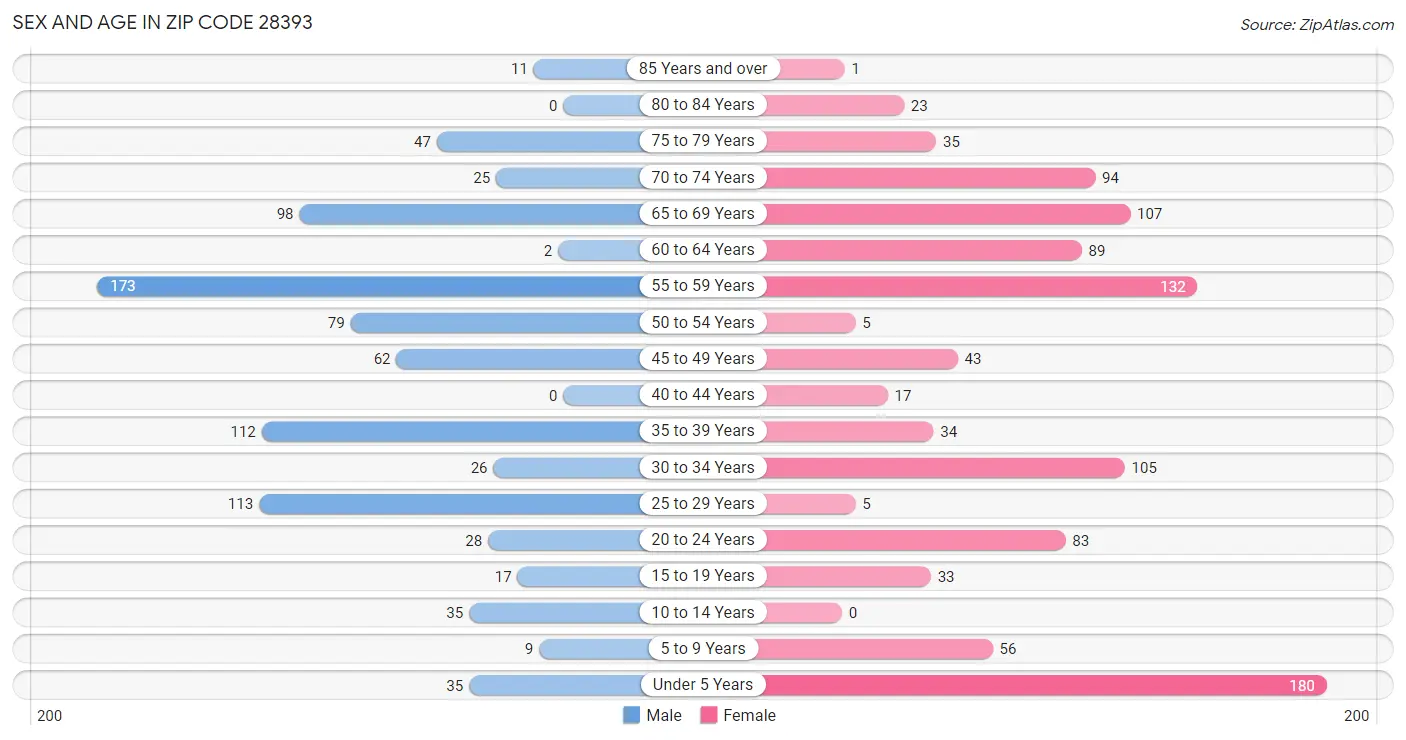 Sex and Age in Zip Code 28393