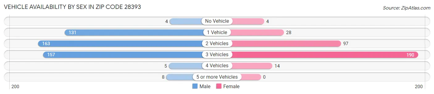 Vehicle Availability by Sex in Zip Code 28393