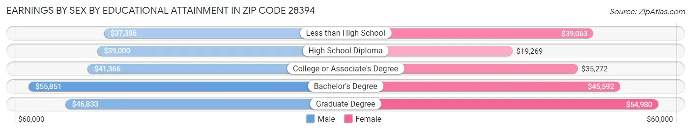 Earnings by Sex by Educational Attainment in Zip Code 28394