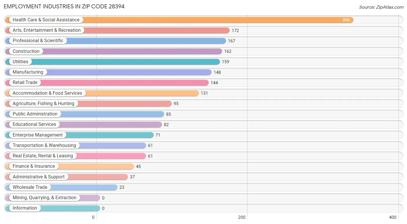 Employment Industries in Zip Code 28394