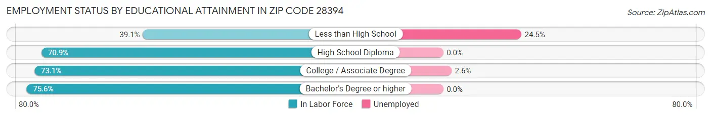 Employment Status by Educational Attainment in Zip Code 28394