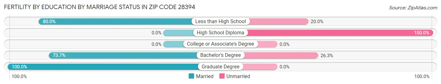 Female Fertility by Education by Marriage Status in Zip Code 28394