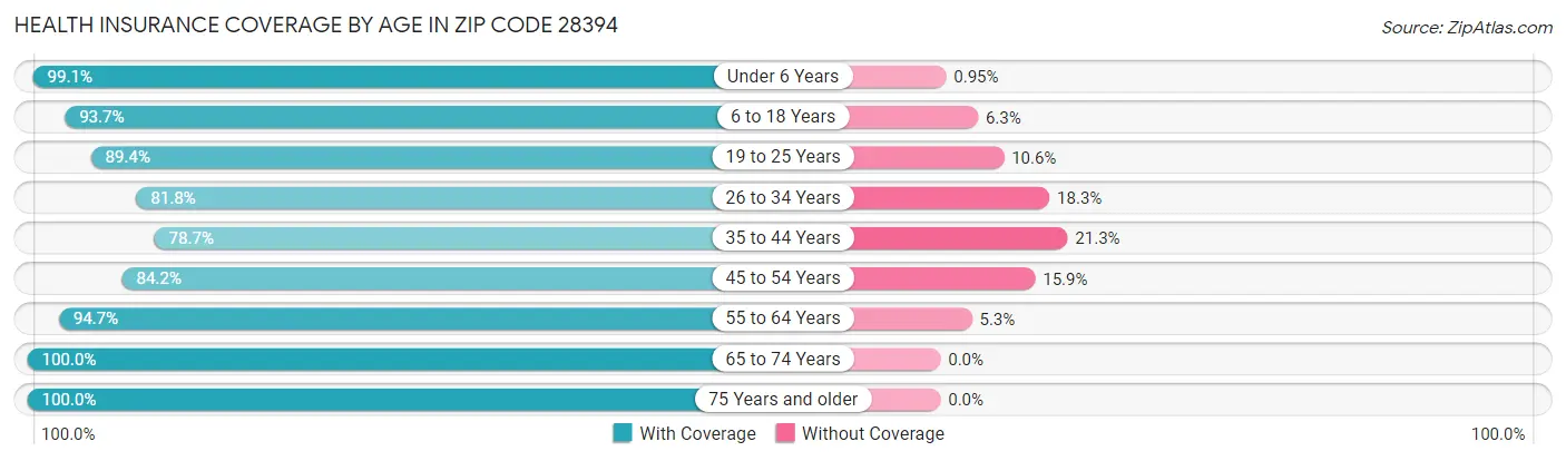 Health Insurance Coverage by Age in Zip Code 28394