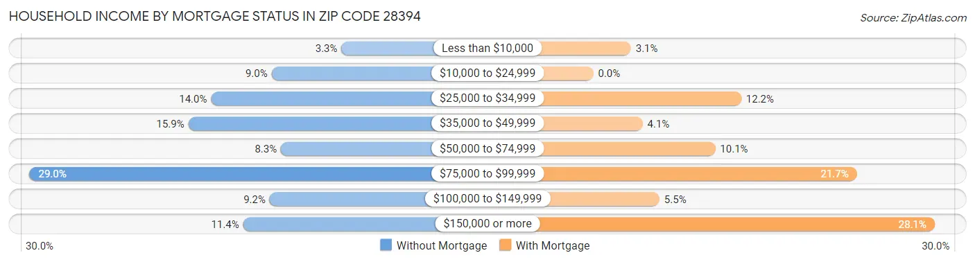 Household Income by Mortgage Status in Zip Code 28394