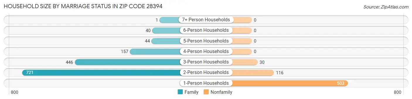 Household Size by Marriage Status in Zip Code 28394
