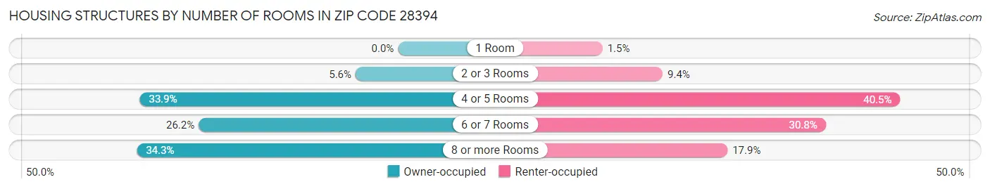 Housing Structures by Number of Rooms in Zip Code 28394