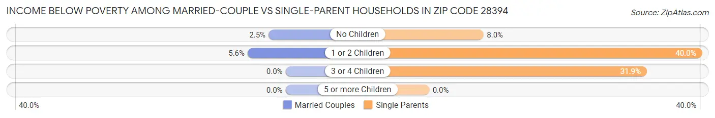 Income Below Poverty Among Married-Couple vs Single-Parent Households in Zip Code 28394