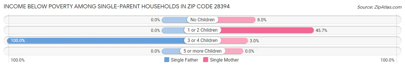 Income Below Poverty Among Single-Parent Households in Zip Code 28394