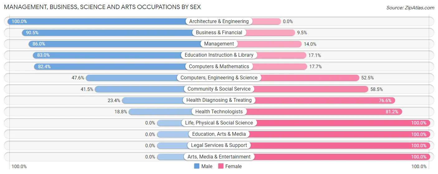 Management, Business, Science and Arts Occupations by Sex in Zip Code 28394