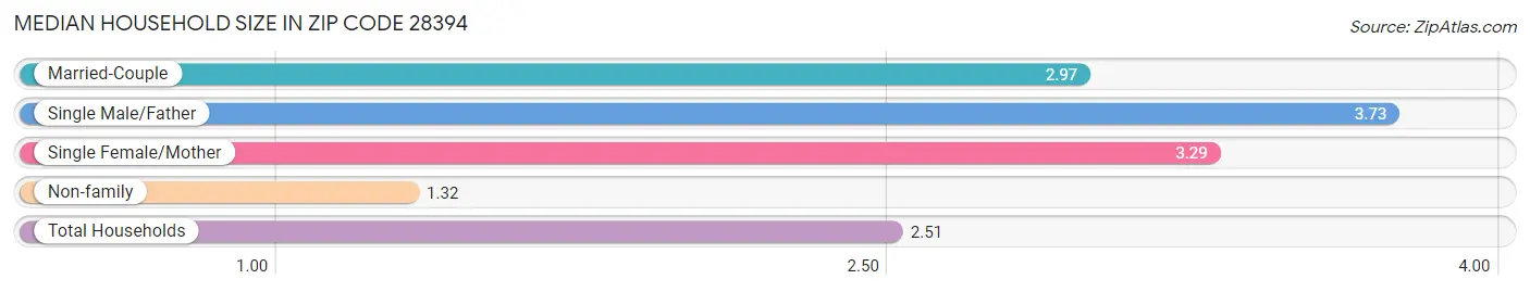 Median Household Size in Zip Code 28394