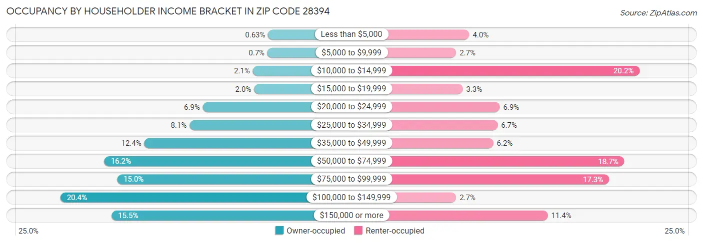 Occupancy by Householder Income Bracket in Zip Code 28394