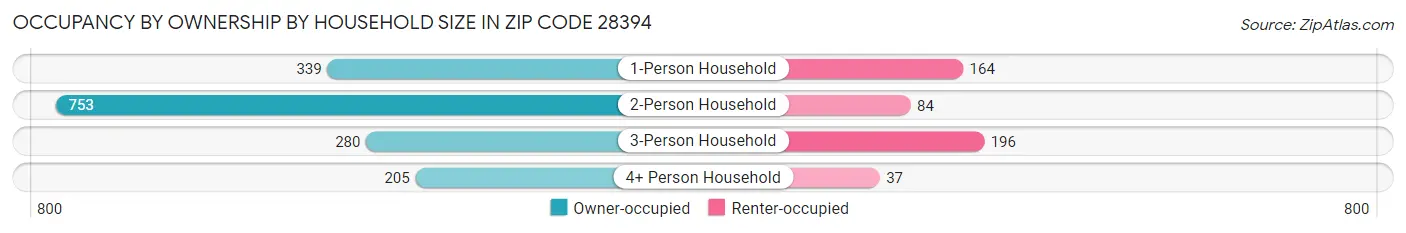 Occupancy by Ownership by Household Size in Zip Code 28394