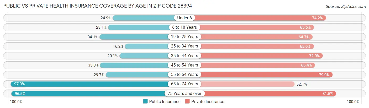Public vs Private Health Insurance Coverage by Age in Zip Code 28394