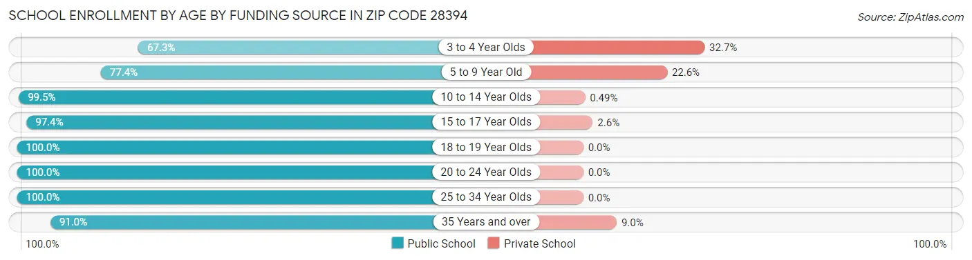 School Enrollment by Age by Funding Source in Zip Code 28394