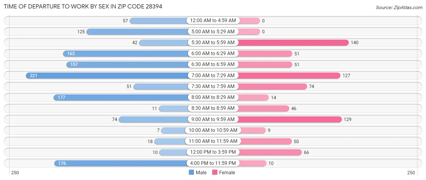 Time of Departure to Work by Sex in Zip Code 28394