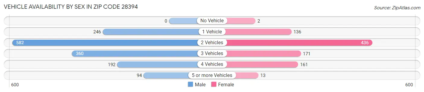 Vehicle Availability by Sex in Zip Code 28394