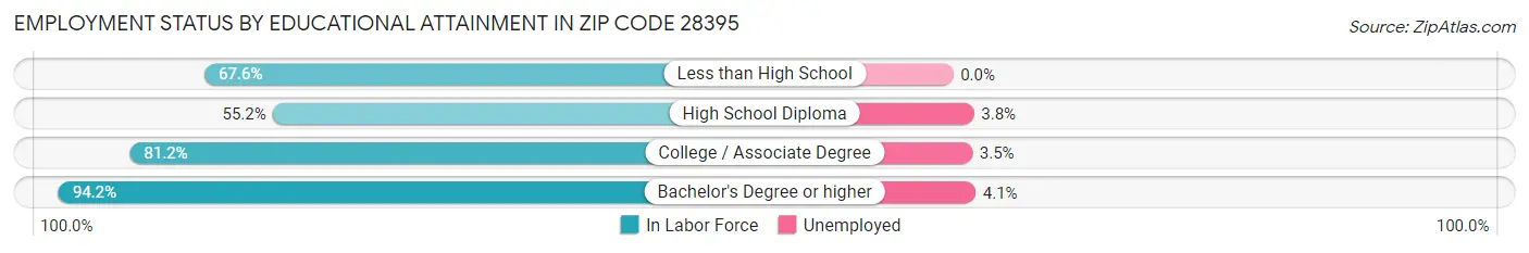 Employment Status by Educational Attainment in Zip Code 28395