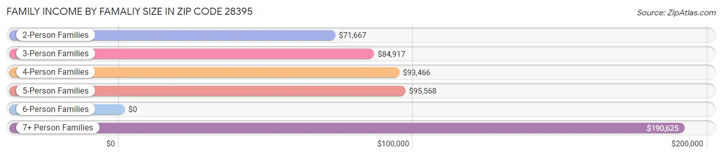 Family Income by Famaliy Size in Zip Code 28395