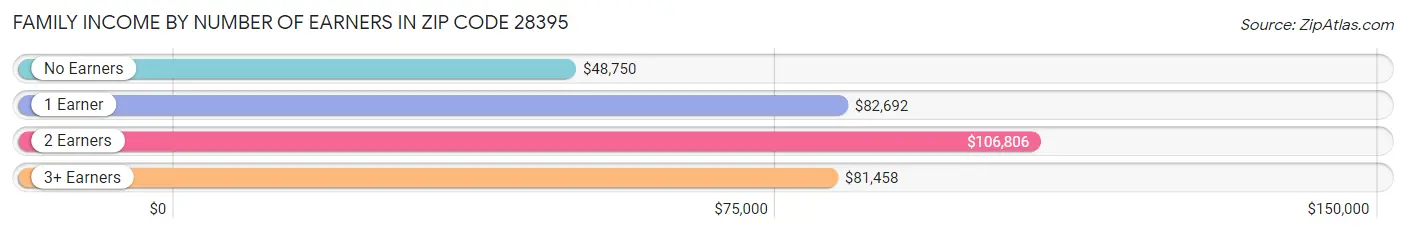 Family Income by Number of Earners in Zip Code 28395