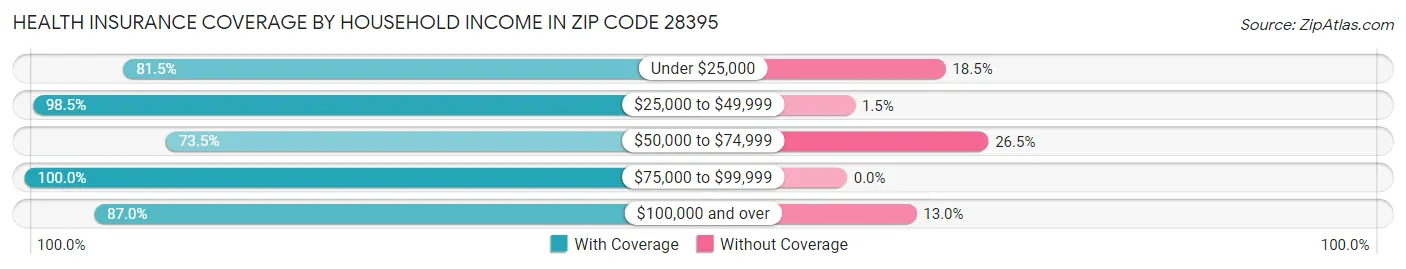 Health Insurance Coverage by Household Income in Zip Code 28395