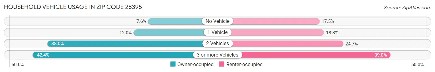 Household Vehicle Usage in Zip Code 28395