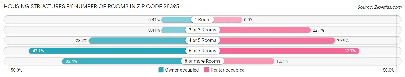Housing Structures by Number of Rooms in Zip Code 28395