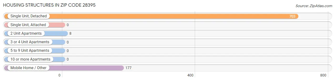 Housing Structures in Zip Code 28395