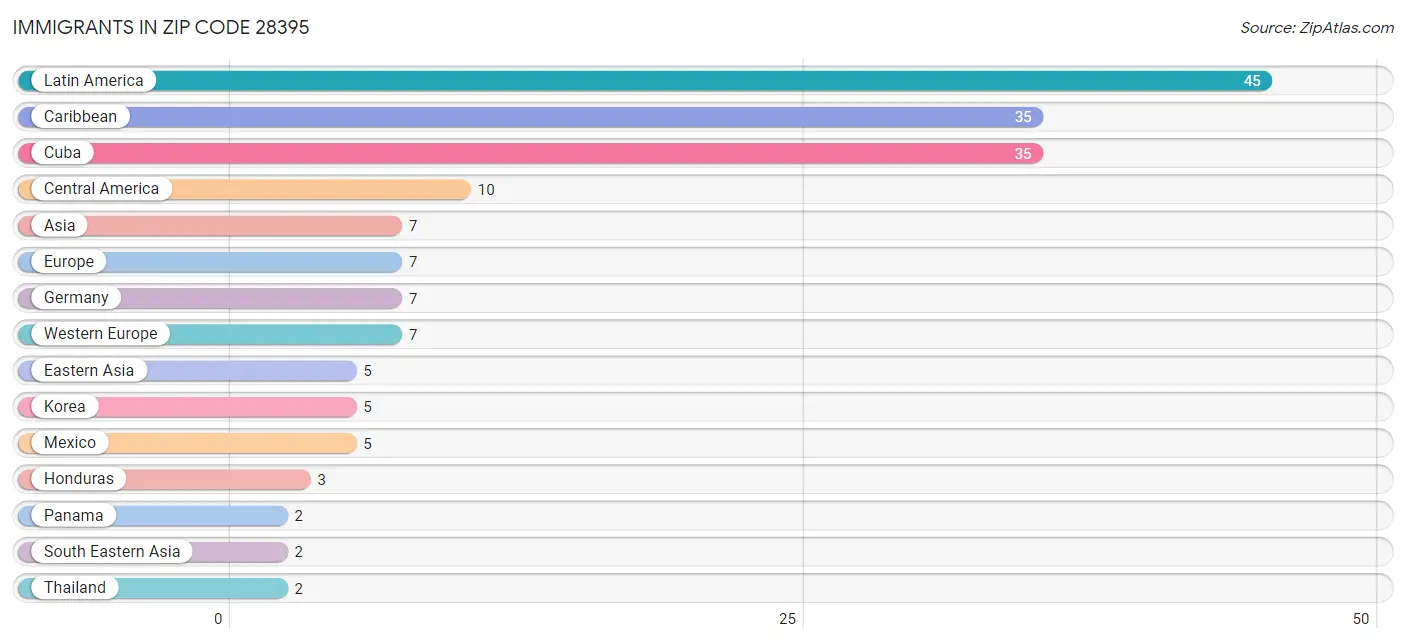Immigrants in Zip Code 28395