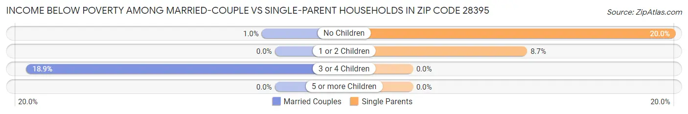 Income Below Poverty Among Married-Couple vs Single-Parent Households in Zip Code 28395