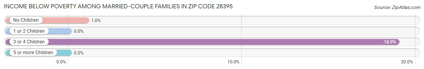 Income Below Poverty Among Married-Couple Families in Zip Code 28395