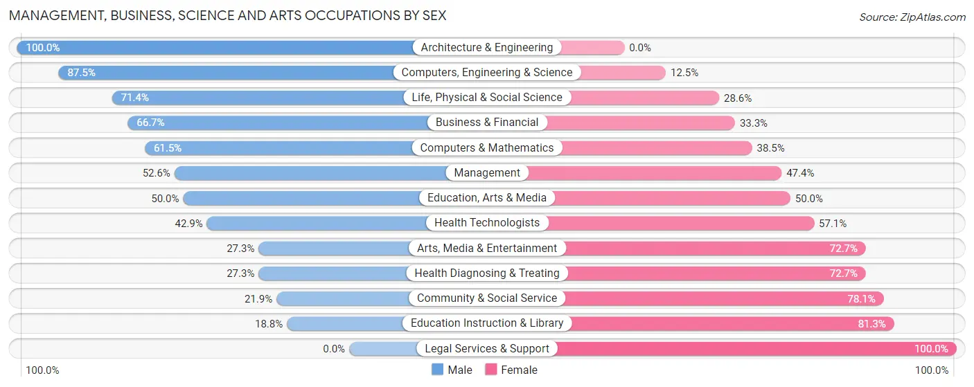 Management, Business, Science and Arts Occupations by Sex in Zip Code 28395