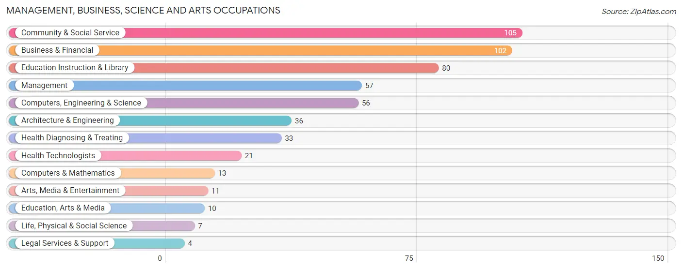 Management, Business, Science and Arts Occupations in Zip Code 28395