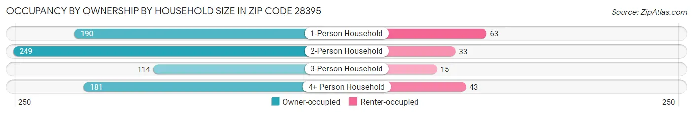 Occupancy by Ownership by Household Size in Zip Code 28395
