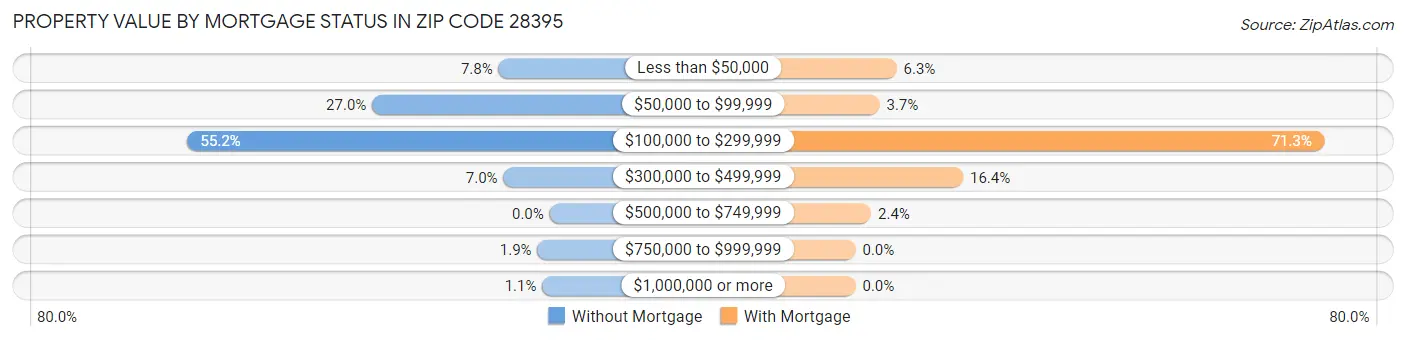 Property Value by Mortgage Status in Zip Code 28395
