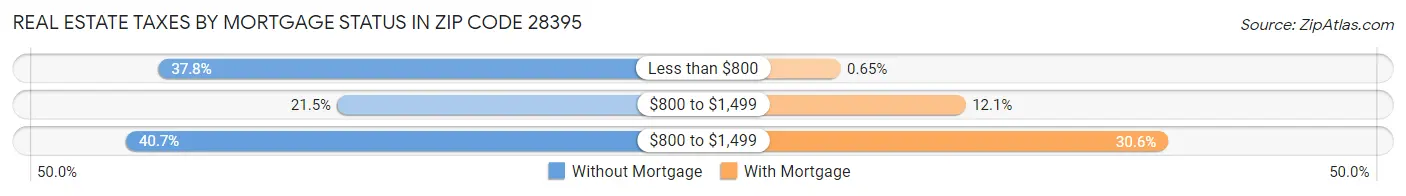 Real Estate Taxes by Mortgage Status in Zip Code 28395