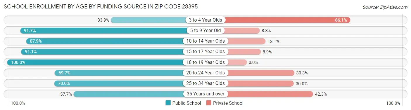 School Enrollment by Age by Funding Source in Zip Code 28395
