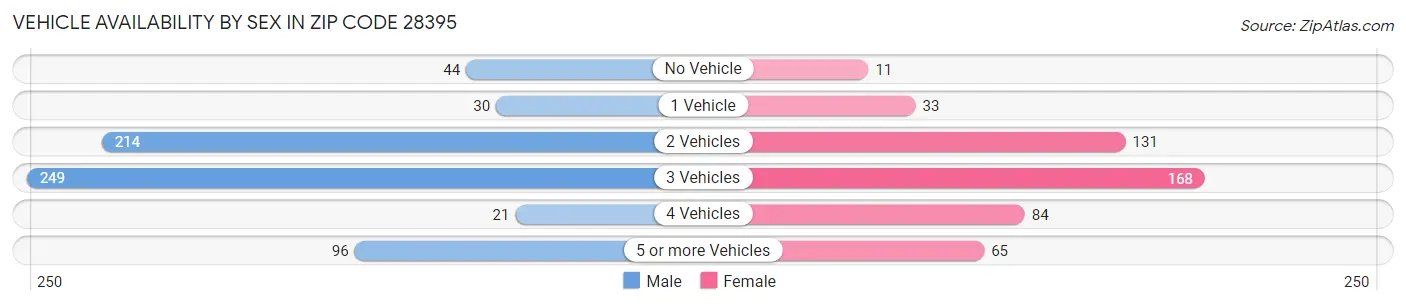 Vehicle Availability by Sex in Zip Code 28395