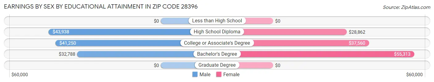 Earnings by Sex by Educational Attainment in Zip Code 28396