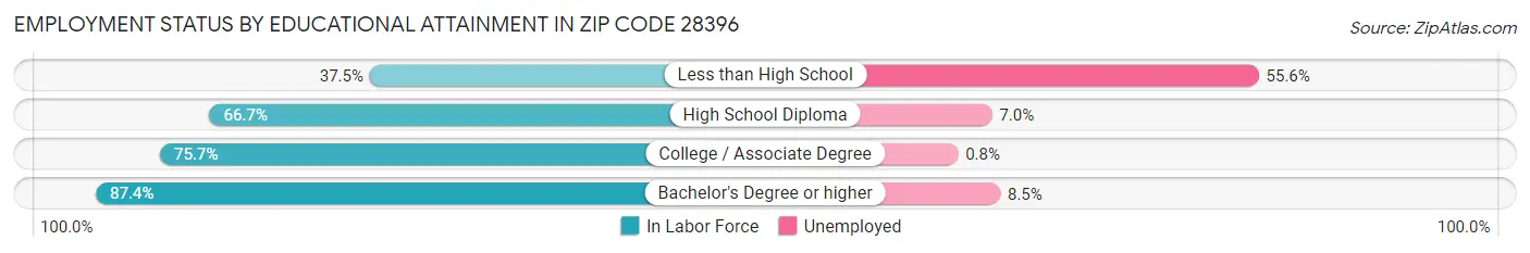 Employment Status by Educational Attainment in Zip Code 28396