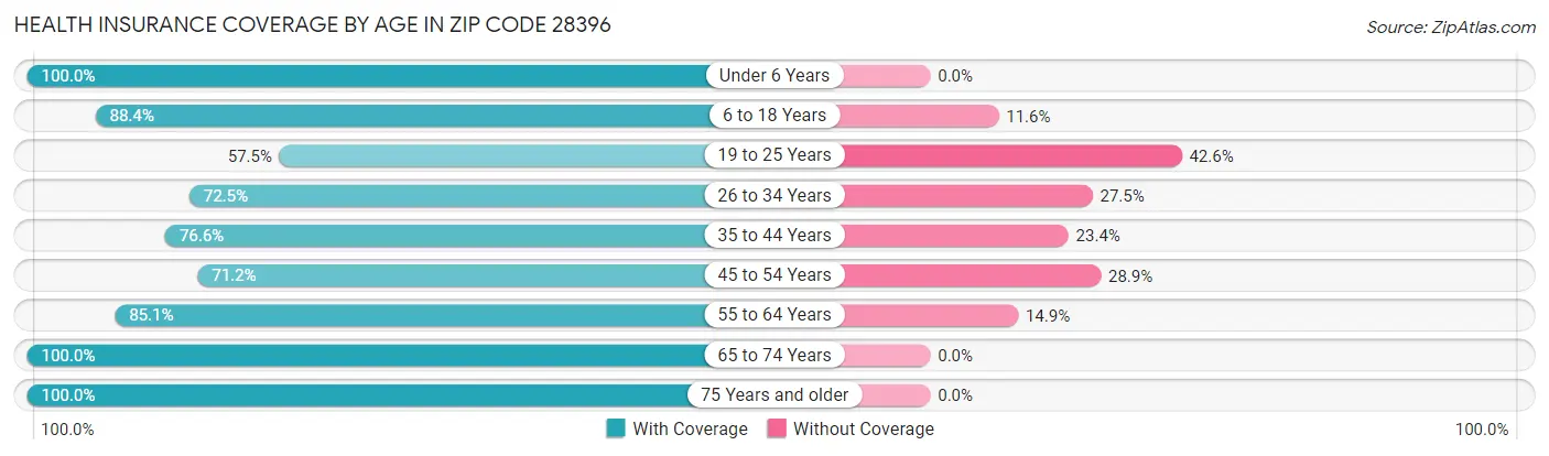 Health Insurance Coverage by Age in Zip Code 28396