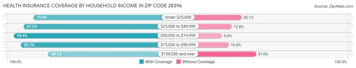 Health Insurance Coverage by Household Income in Zip Code 28396