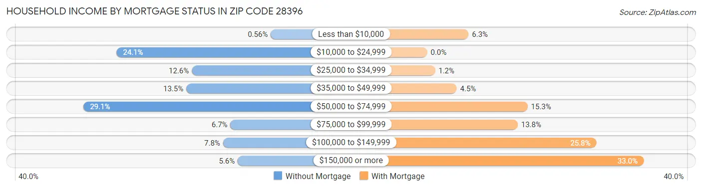 Household Income by Mortgage Status in Zip Code 28396