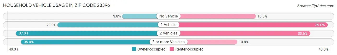 Household Vehicle Usage in Zip Code 28396