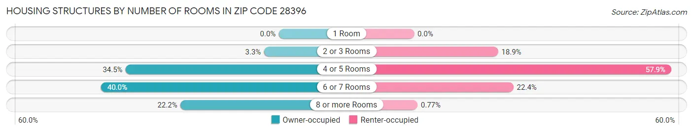 Housing Structures by Number of Rooms in Zip Code 28396