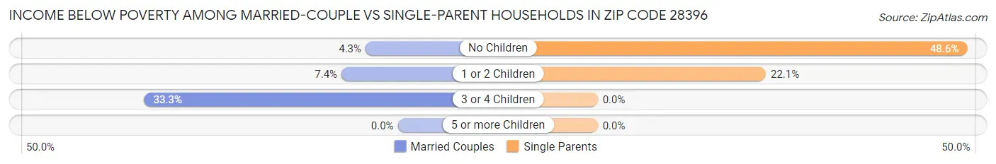 Income Below Poverty Among Married-Couple vs Single-Parent Households in Zip Code 28396